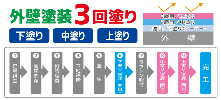 外壁塗装施工工程